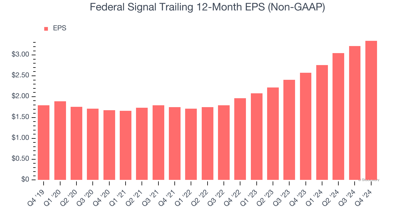 Federal Signal Trailing 12-Month EPS (Non-GAAP)