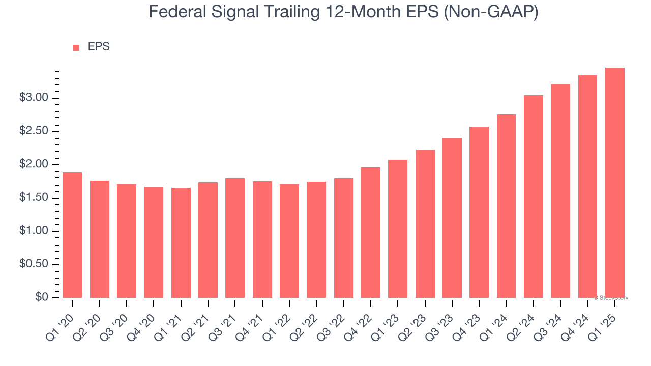 Federal Signal Trailing 12-Month EPS (Non-GAAP)