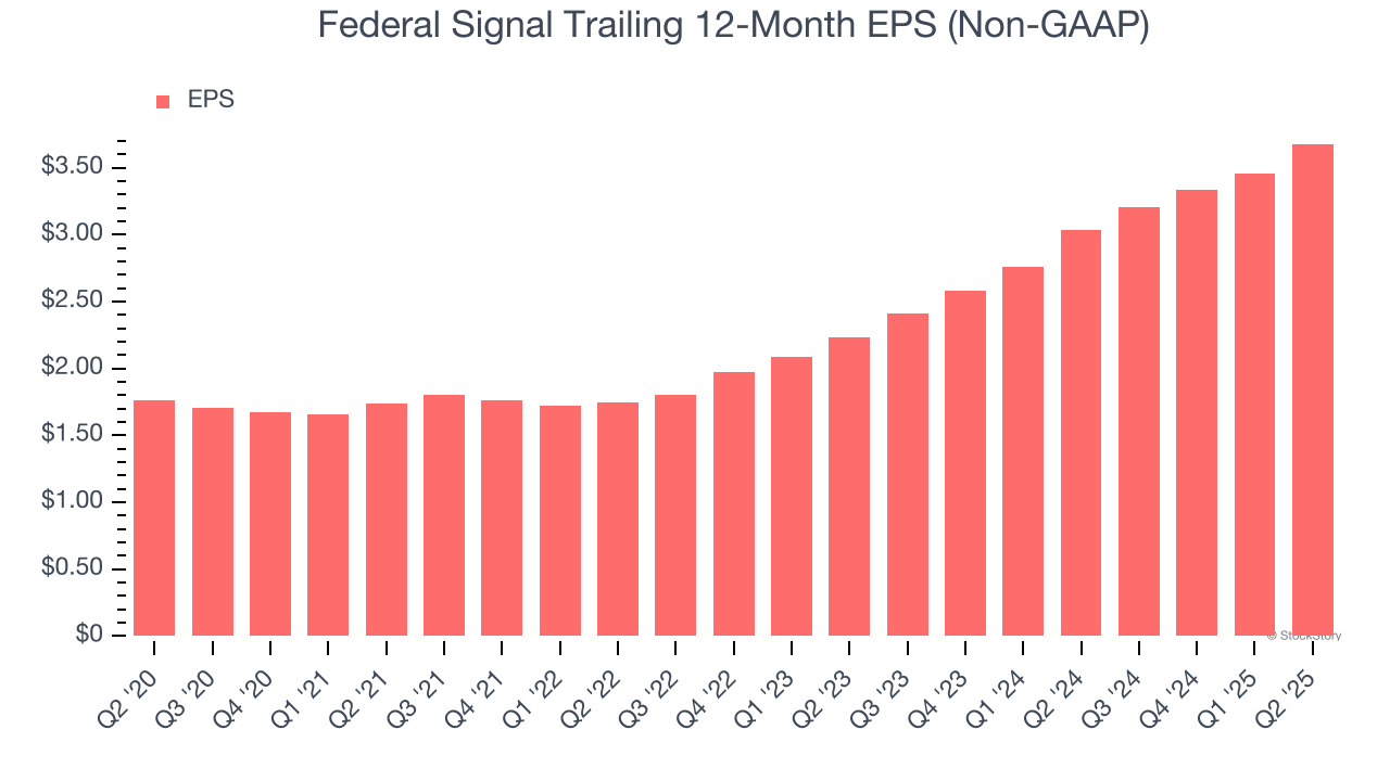 Federal Signal Trailing 12-Month EPS (Non-GAAP)