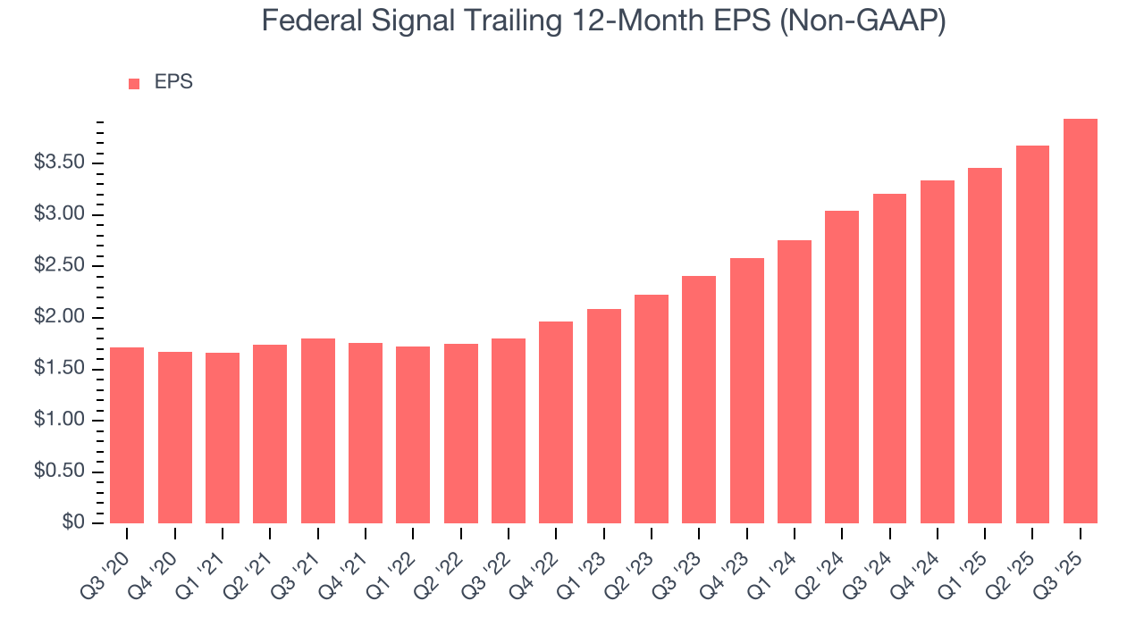 Federal Signal Trailing 12-Month EPS (Non-GAAP)