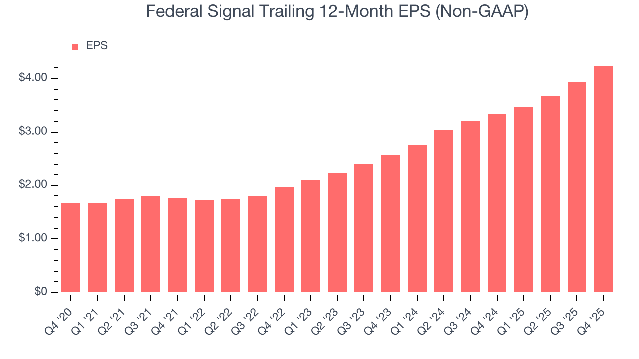 Federal Signal Trailing 12-Month EPS (Non-GAAP)