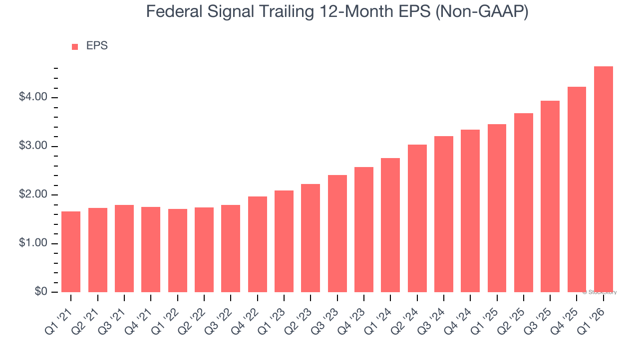 Federal Signal Trailing 12-Month EPS (Non-GAAP)