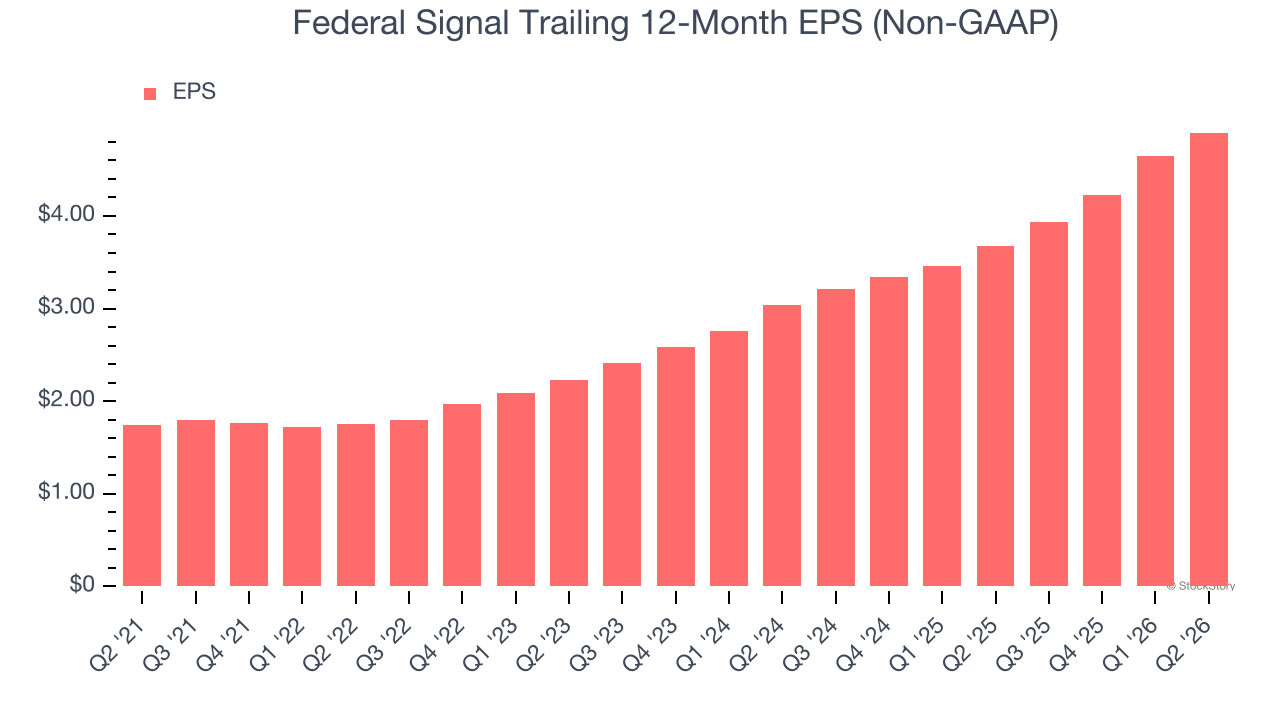 Federal Signal Trailing 12-Month EPS (Non-GAAP)