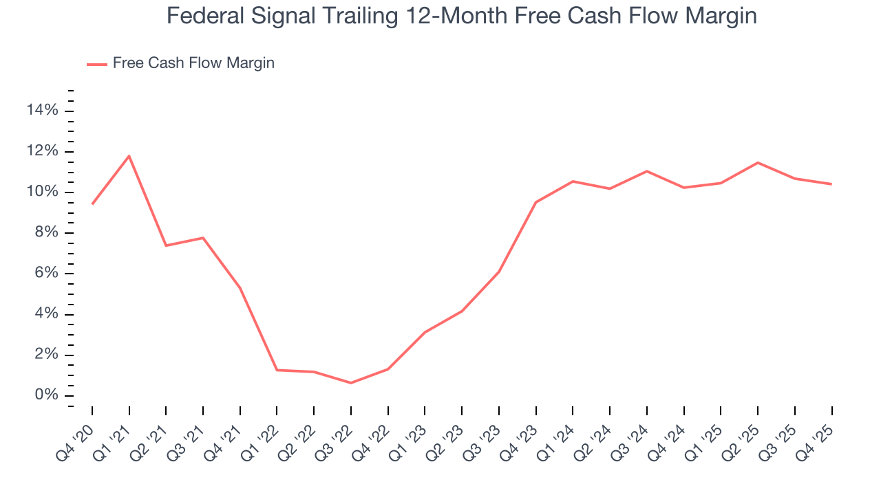 Federal Signal Trailing 12-Month Free Cash Flow Margin