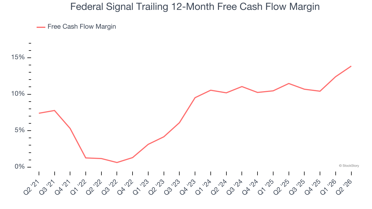 Federal Signal Trailing 12-Month Free Cash Flow Margin