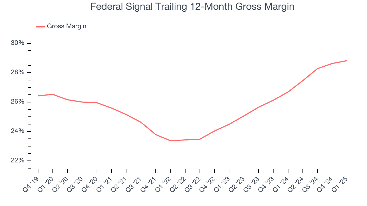 Federal Signal Trailing 12-Month Gross Margin