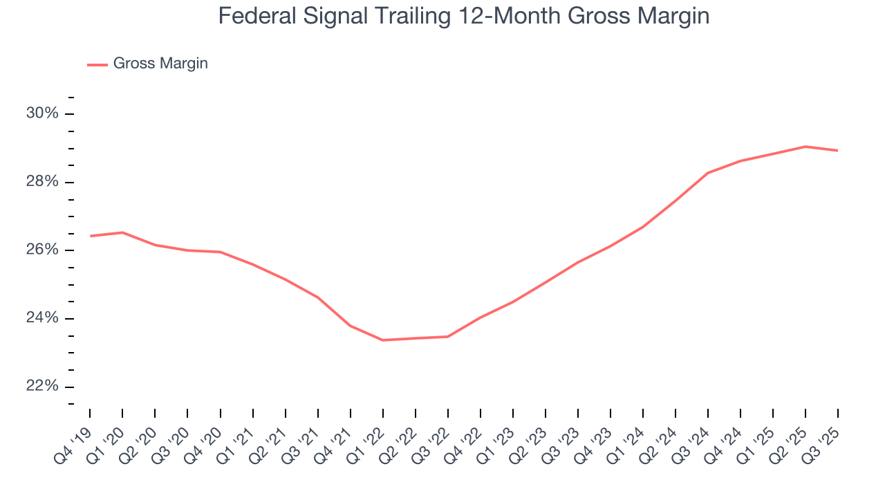 Federal Signal Trailing 12-Month Gross Margin