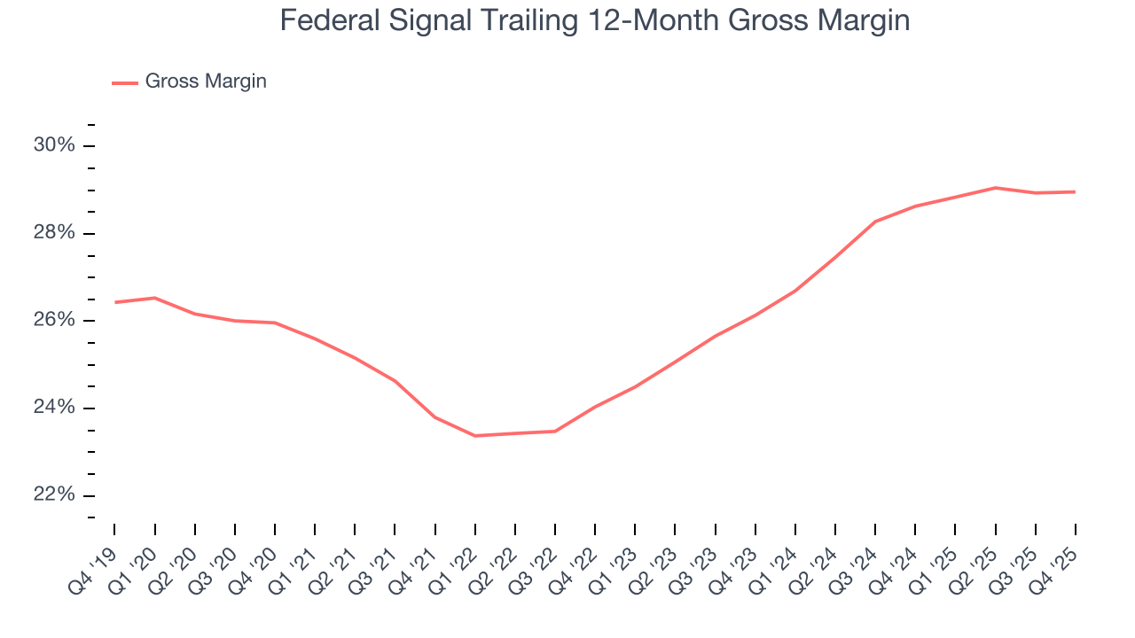 Federal Signal Trailing 12-Month Gross Margin