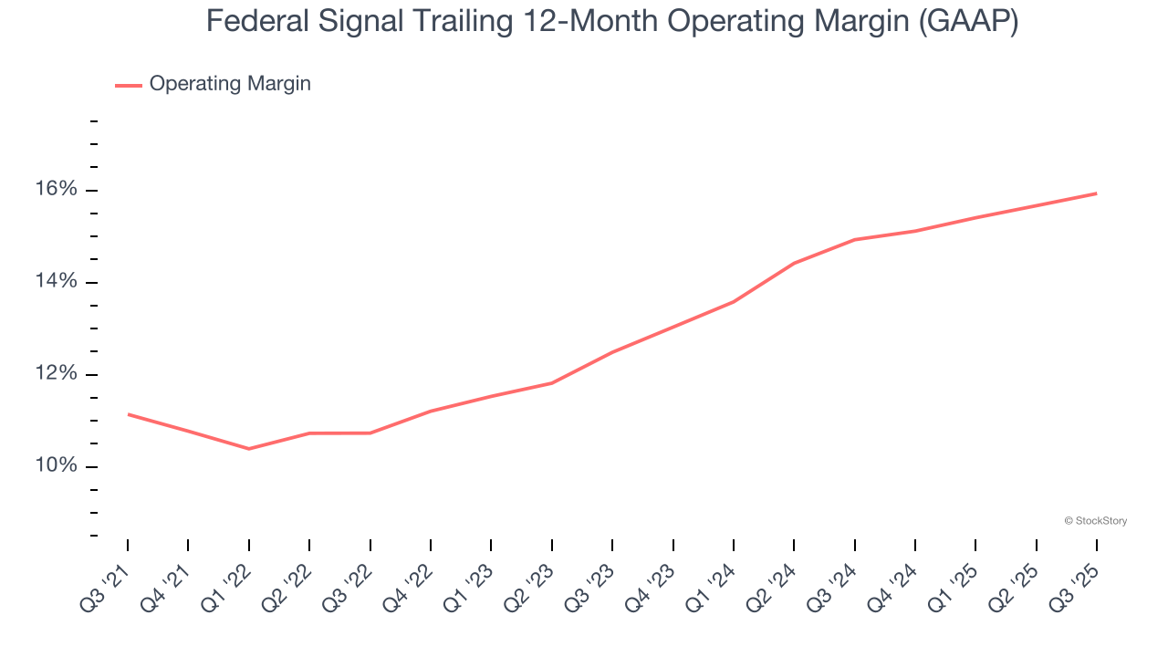 Federal Signal Trailing 12-Month Operating Margin (GAAP)