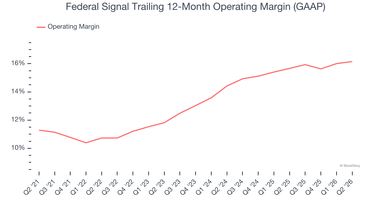 Federal Signal Trailing 12-Month Operating Margin (GAAP)
