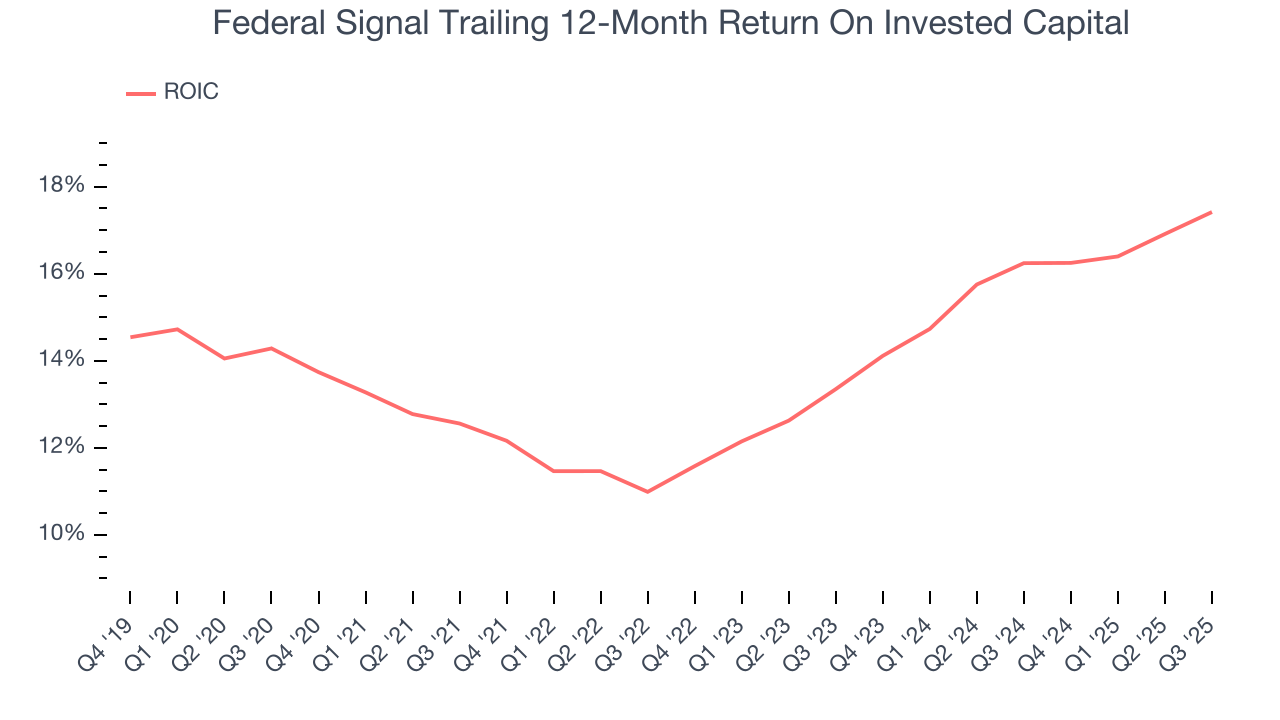 Federal Signal Trailing 12-Month Return On Invested Capital