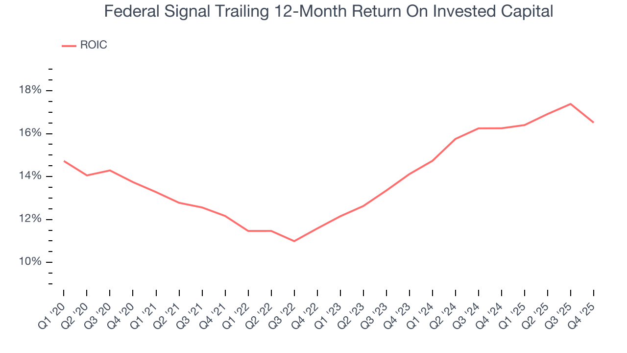 Federal Signal Trailing 12-Month Return On Invested Capital