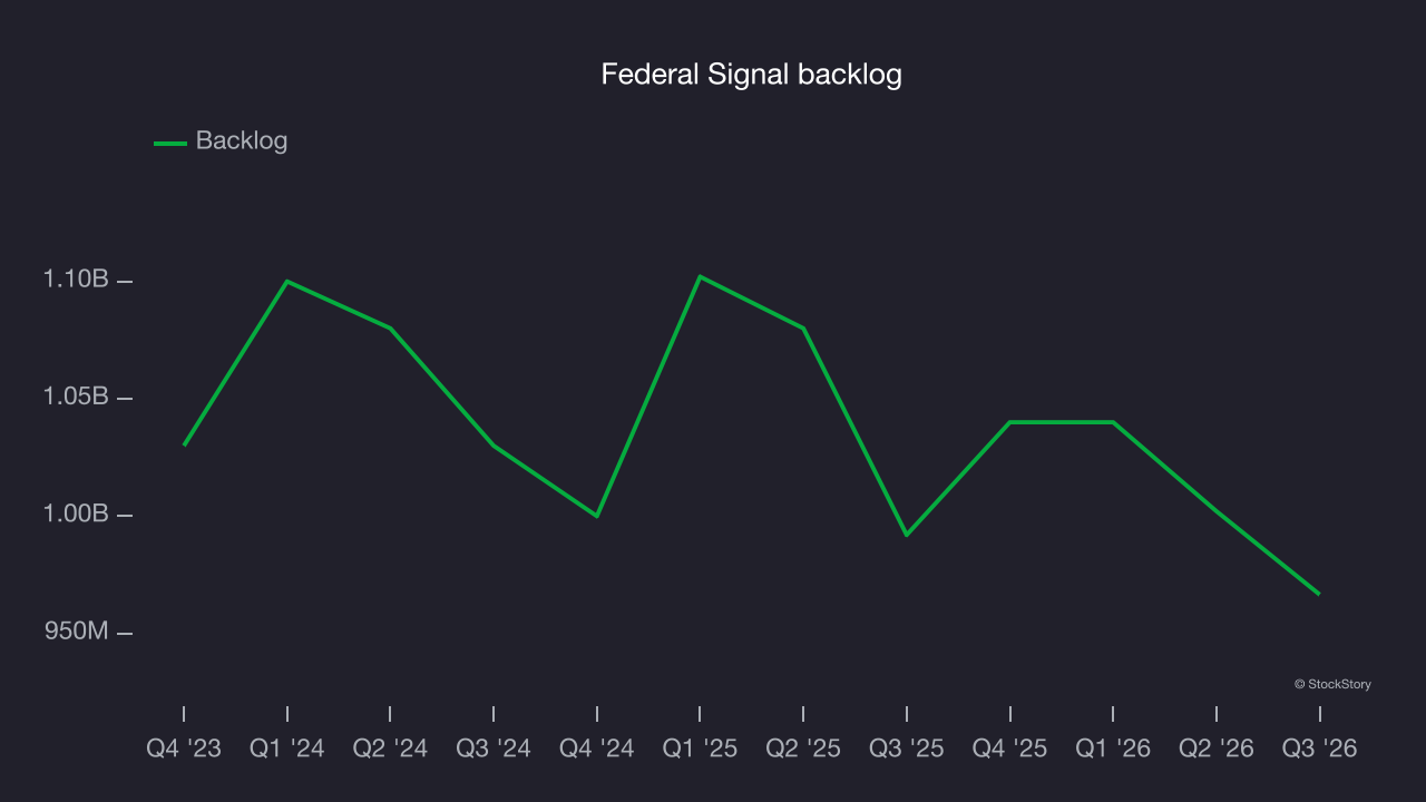 Federal Signal backlog