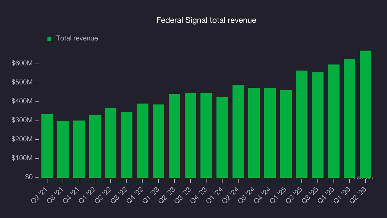 Federal Signal total revenue