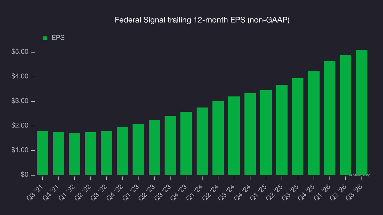 Federal Signal trailing 12-month EPS (non-GAAP)