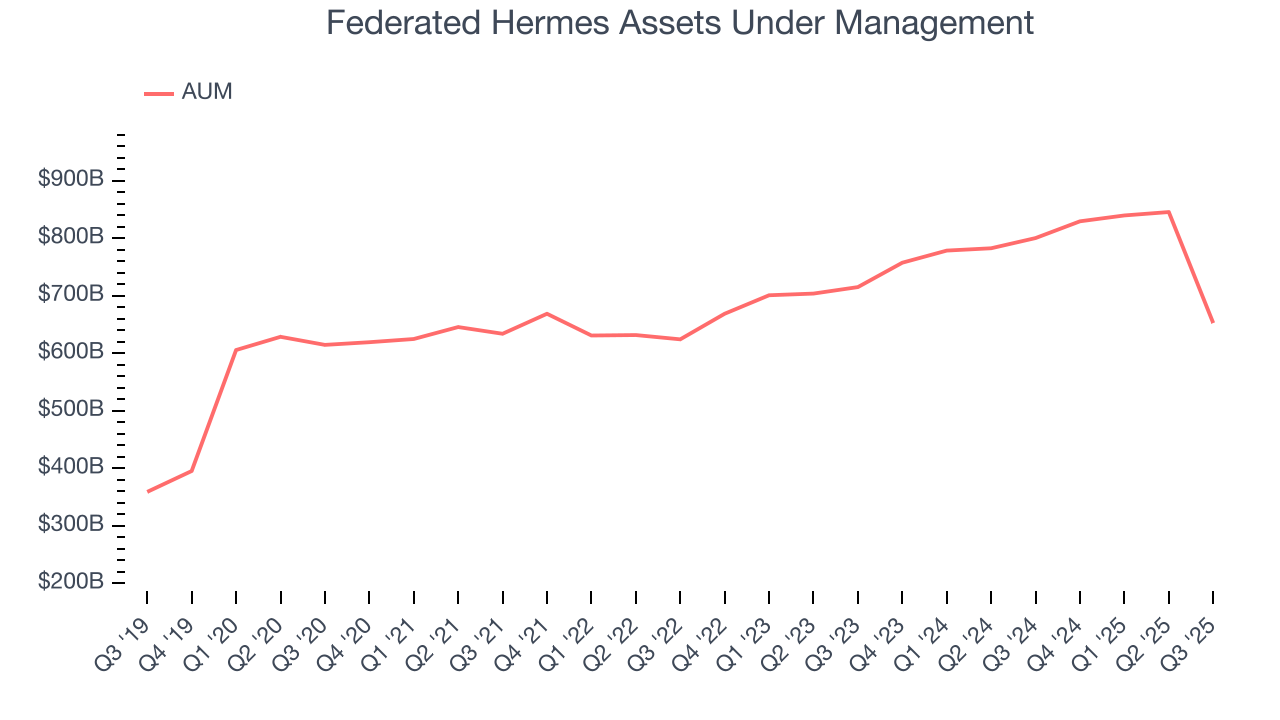 Federated Hermes Assets Under Management