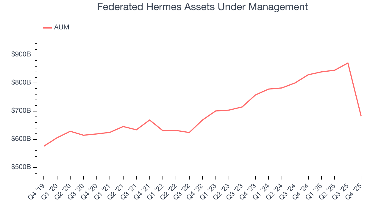 Federated Hermes Assets Under Management