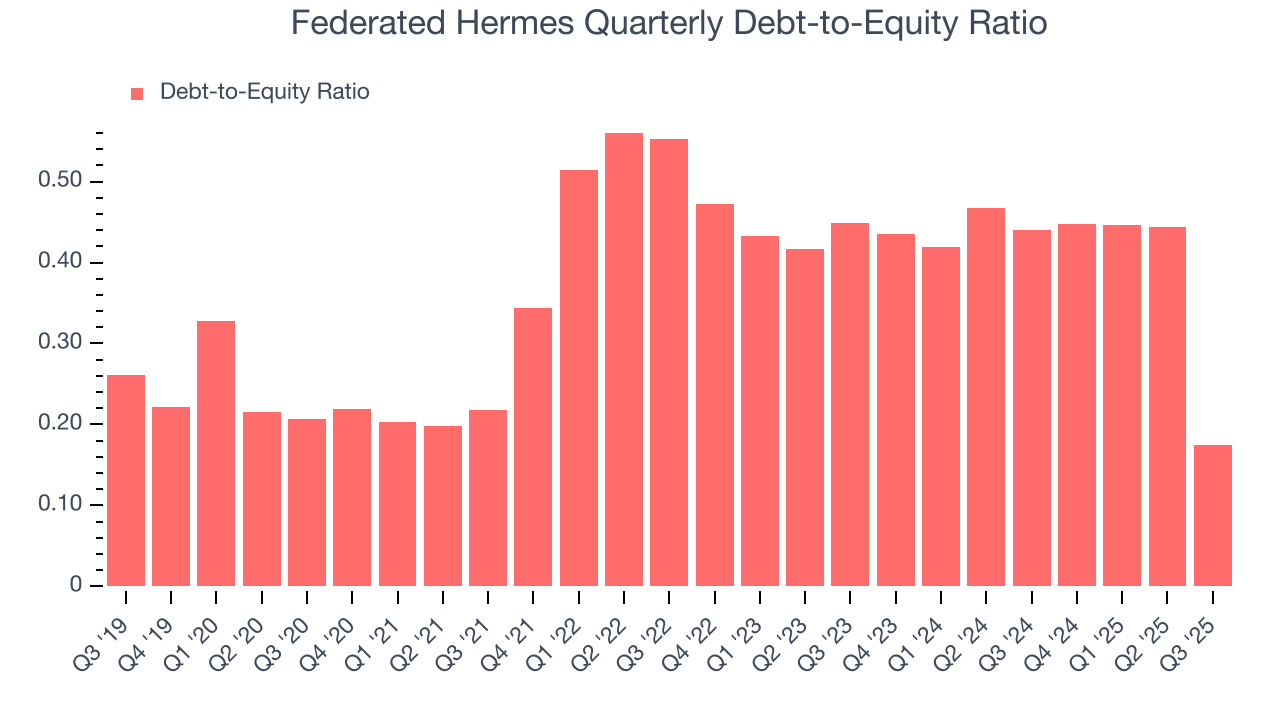 Federated Hermes Quarterly Debt-to-Equity Ratio
