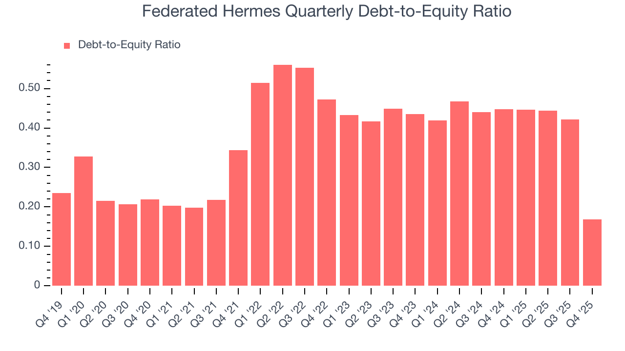 Federated Hermes Quarterly Debt-to-Equity Ratio