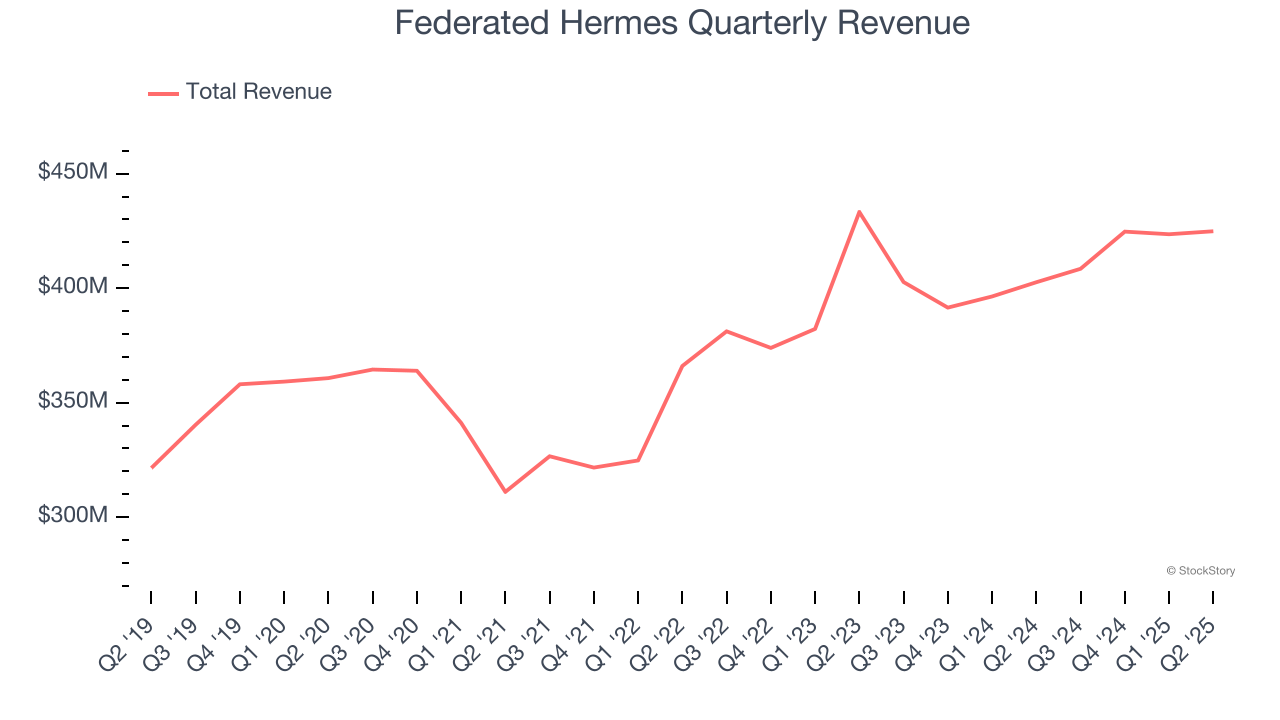 Federated Hermes Quarterly Revenue
