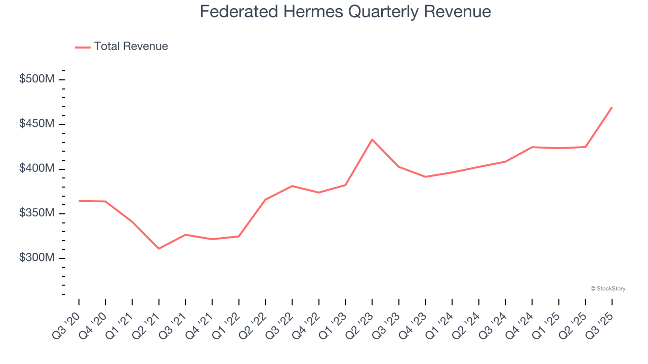 Federated Hermes Quarterly Revenue