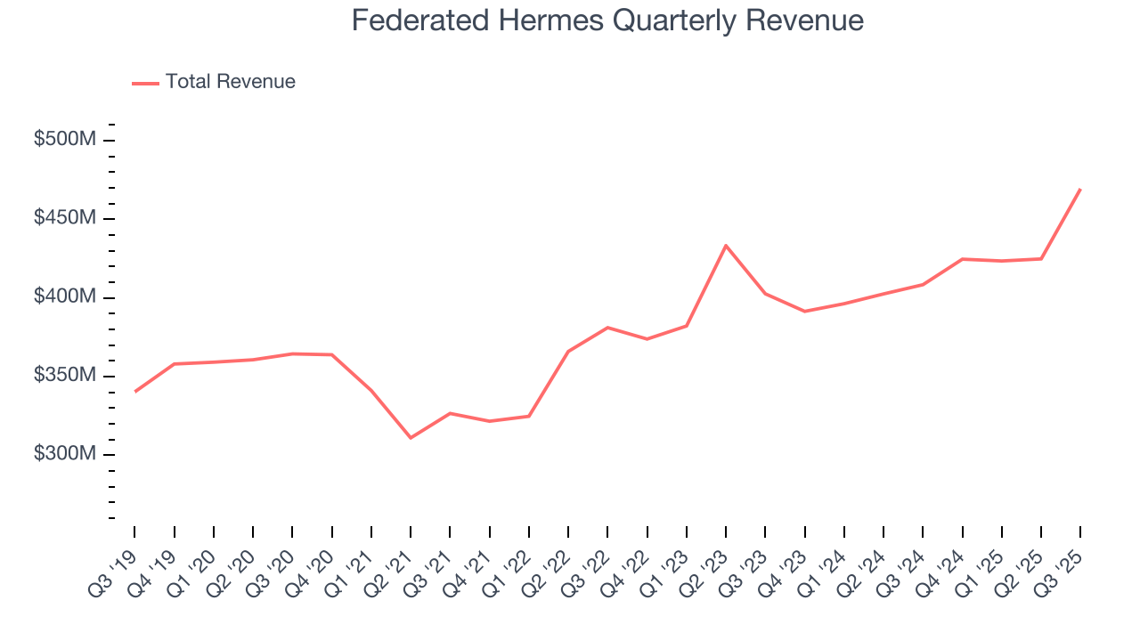 Federated Hermes Quarterly Revenue
