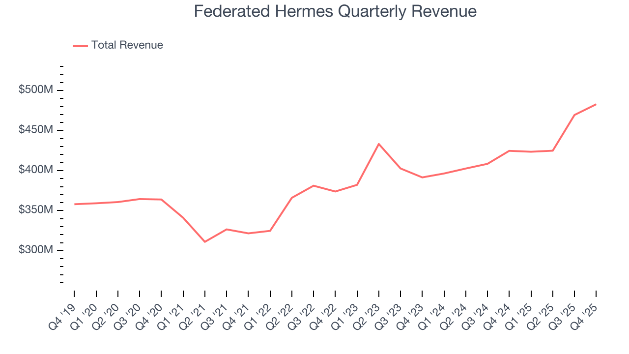 Federated Hermes Quarterly Revenue