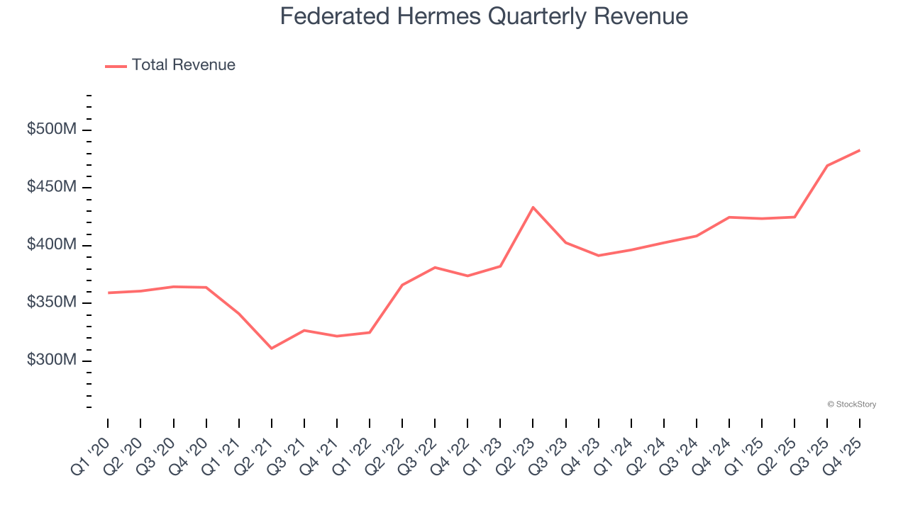 Federated Hermes Quarterly Revenue