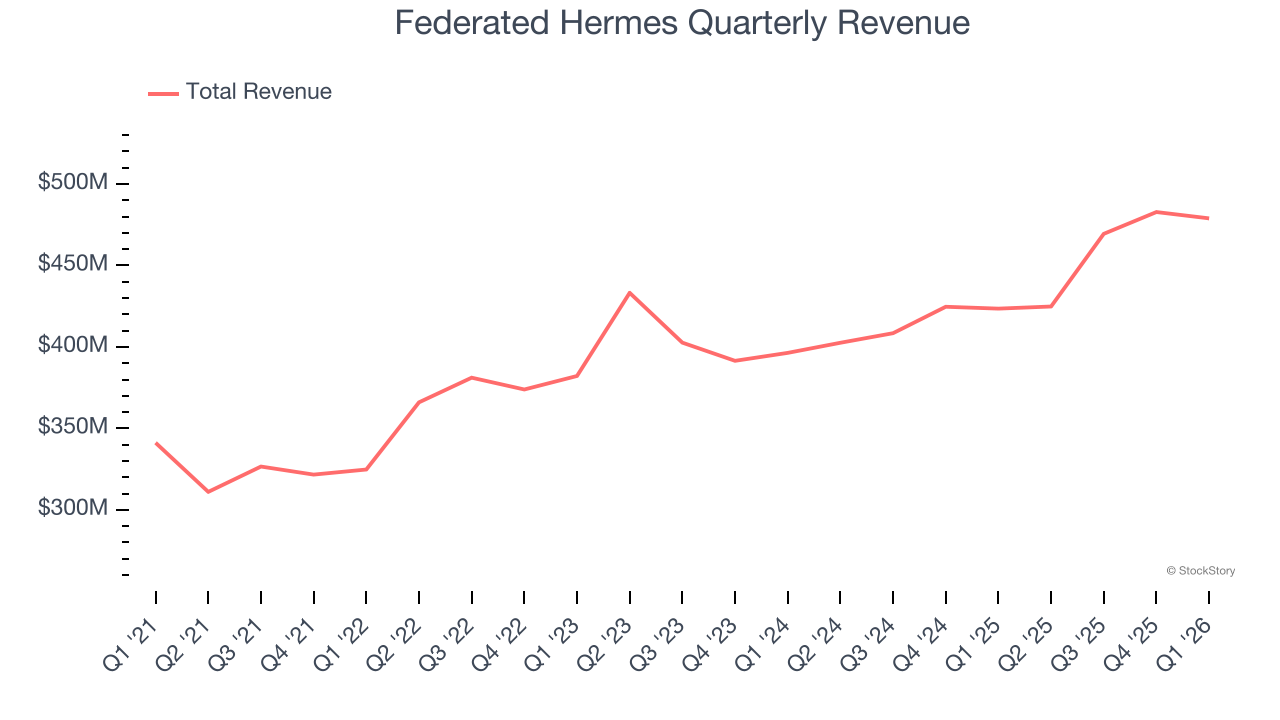 Federated Hermes Quarterly Revenue