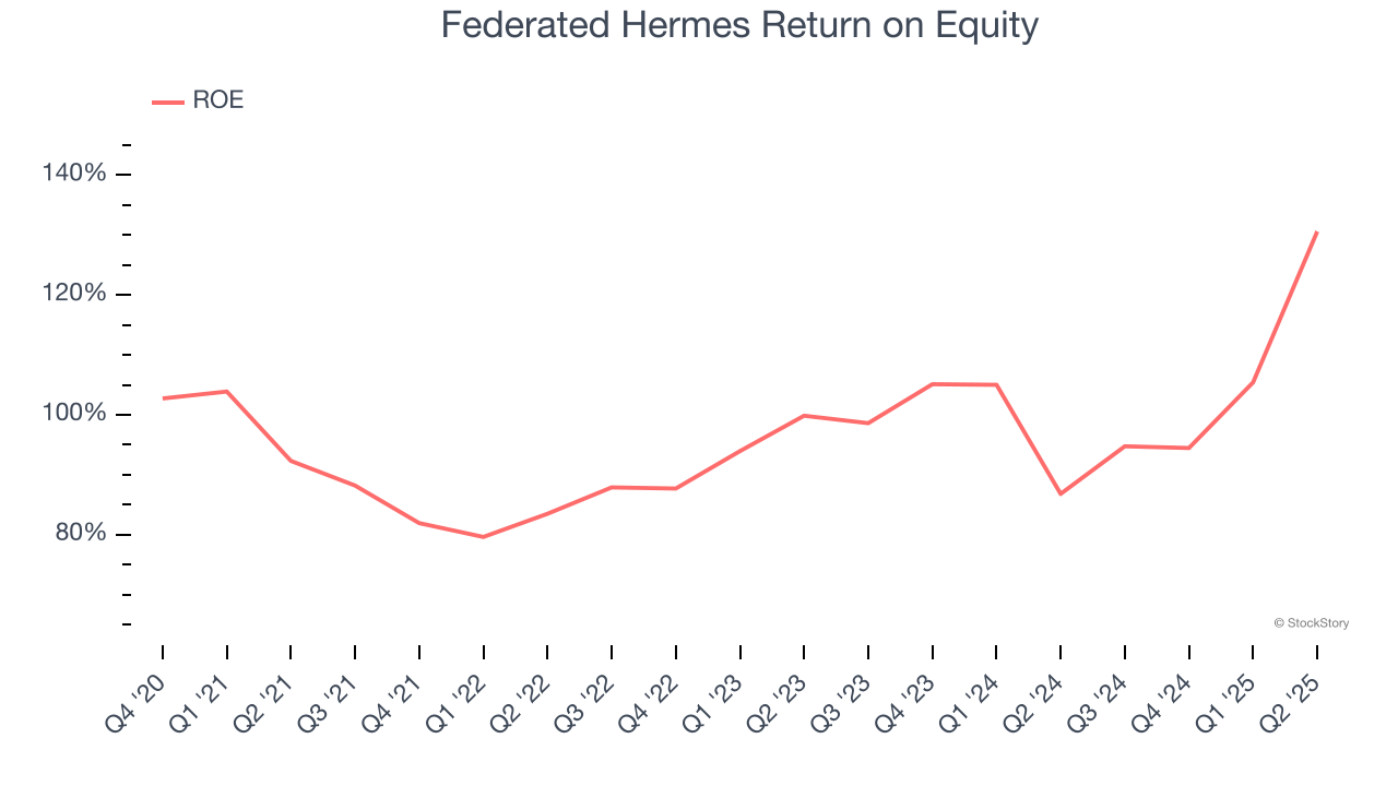 Federated Hermes Return on Equity