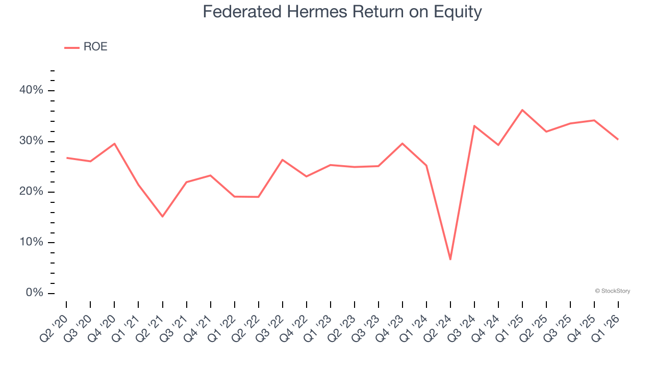 Federated Hermes Return on Equity
