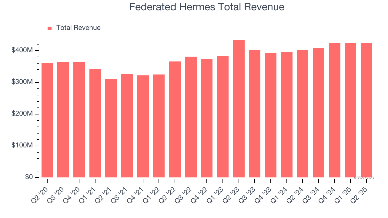 Federated Hermes Total Revenue