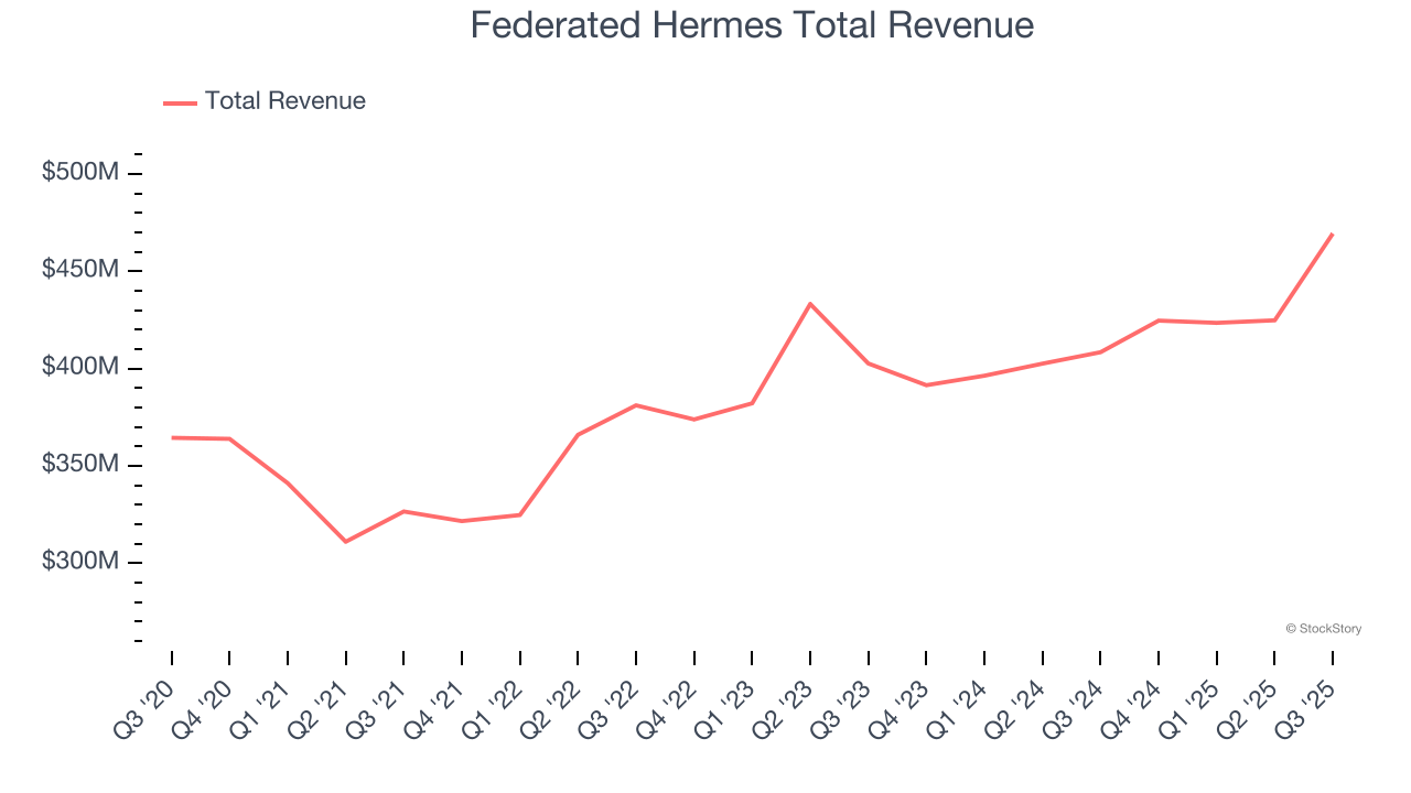 Federated Hermes Total Revenue