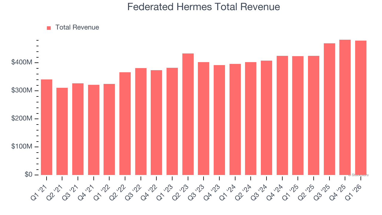 Federated Hermes Total Revenue