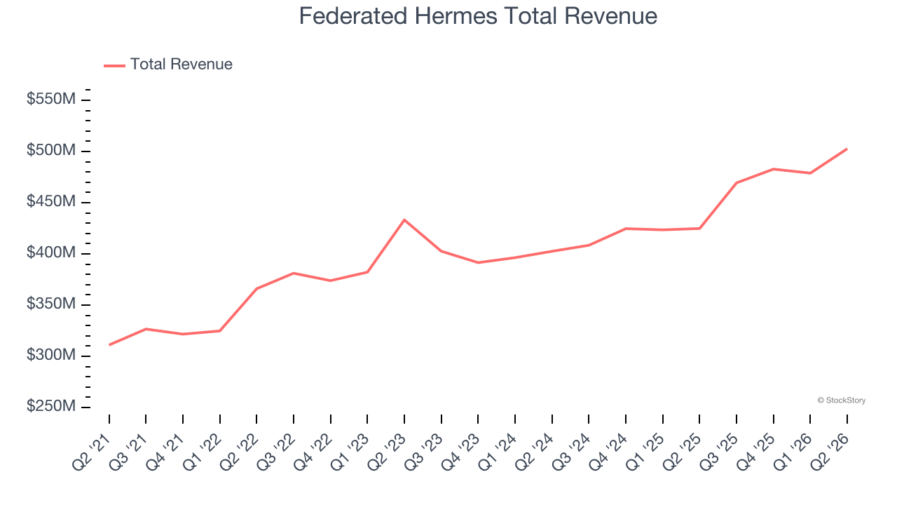 Federated Hermes Total Revenue