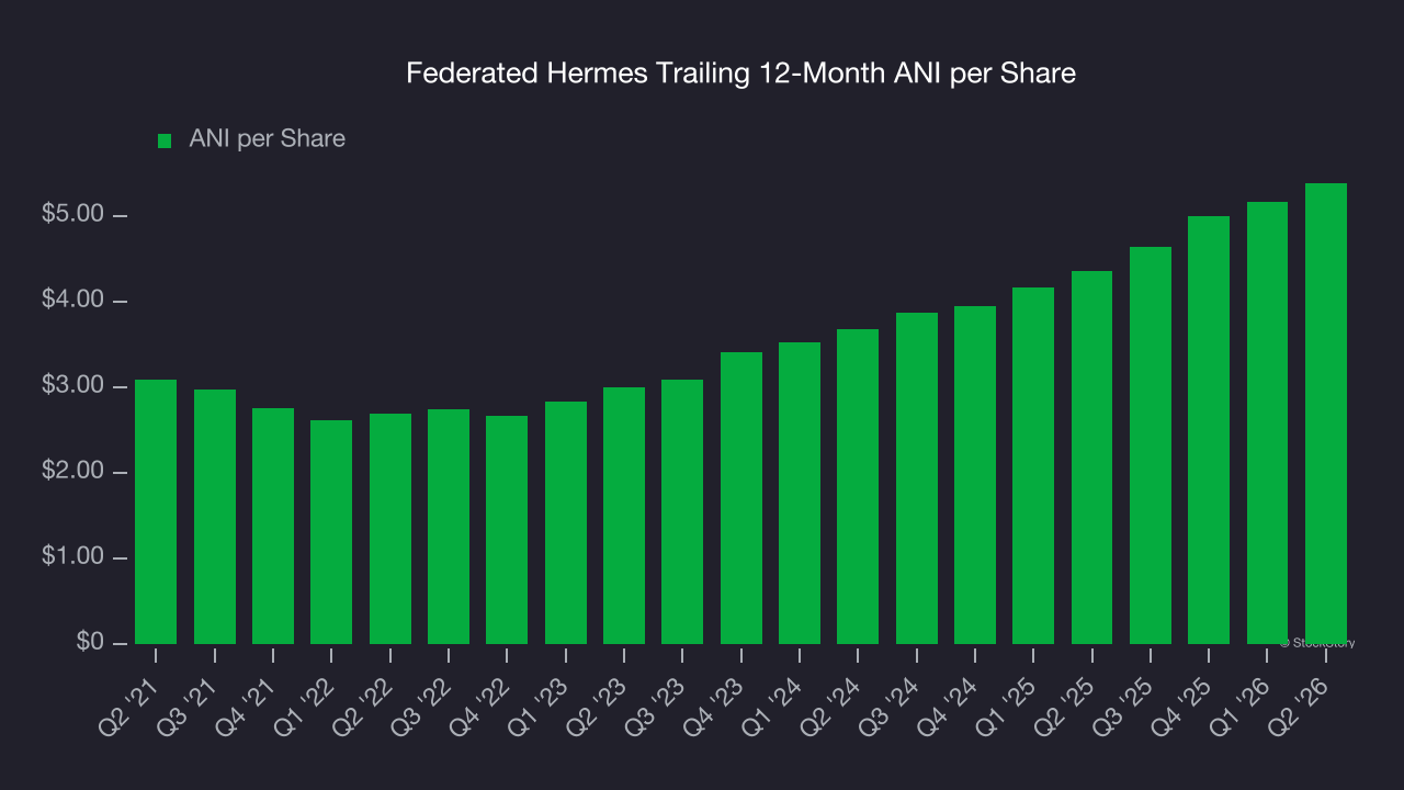 Federated Hermes Trailing 12-Month ANI per Share
