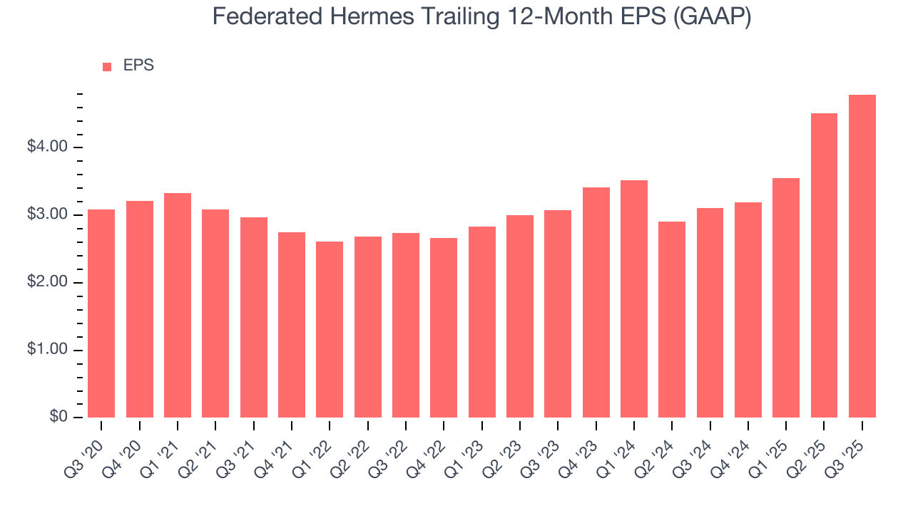 Federated Hermes Trailing 12-Month EPS (GAAP)