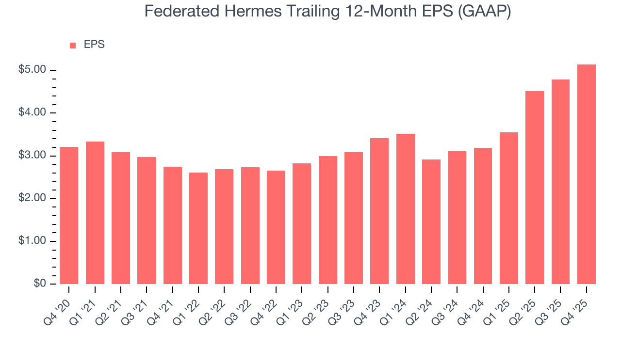 Federated Hermes Trailing 12-Month EPS (GAAP)