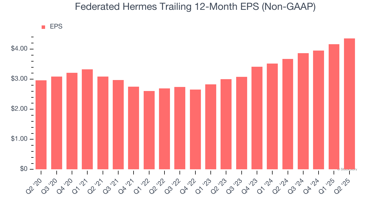 Federated Hermes Trailing 12-Month EPS (Non-GAAP)