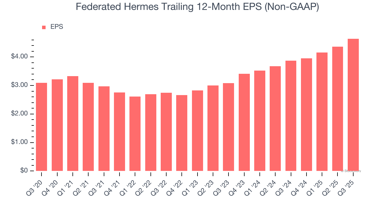 Federated Hermes Trailing 12-Month EPS (Non-GAAP)