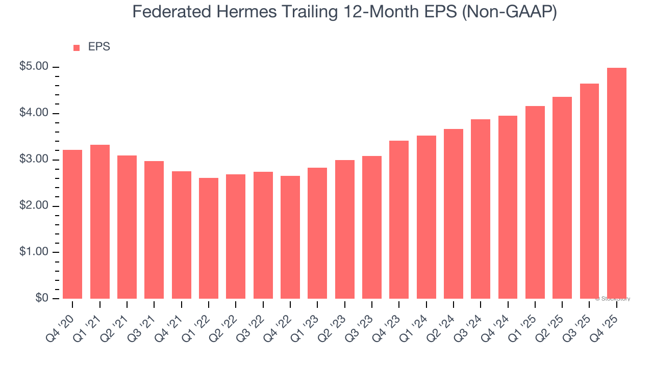 Federated Hermes Trailing 12-Month EPS (Non-GAAP)