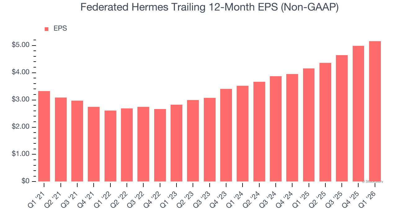 Federated Hermes Trailing 12-Month EPS (Non-GAAP)