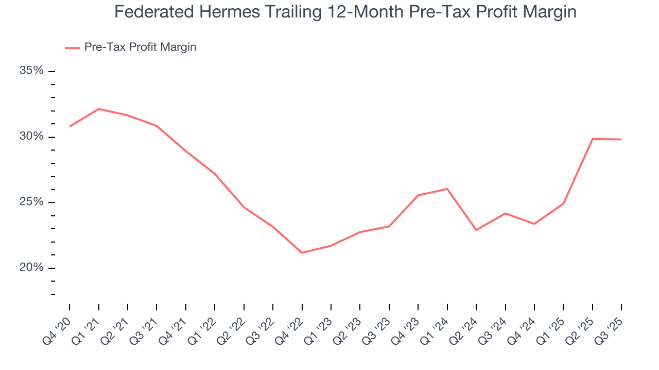 Federated Hermes Trailing 12-Month Pre-Tax Profit Margin