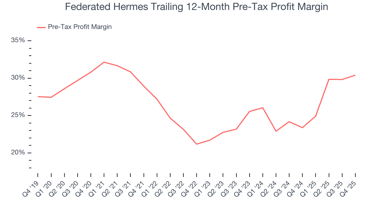 Federated Hermes Trailing 12-Month Pre-Tax Profit Margin
