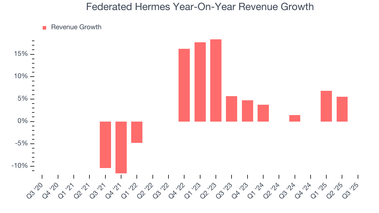 Federated Hermes Year-On-Year Revenue Growth