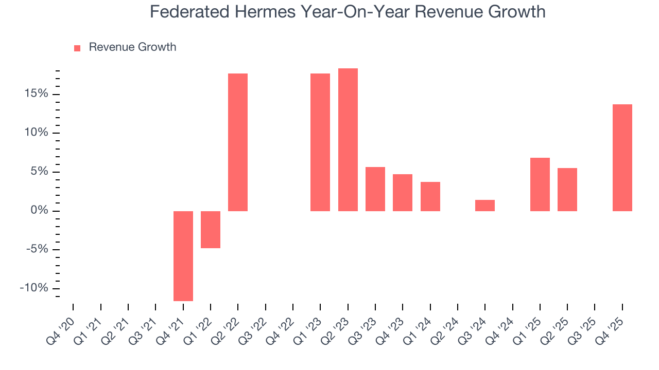 Federated Hermes Year-On-Year Revenue Growth