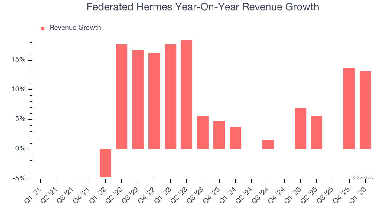 Federated Hermes Year-On-Year Revenue Growth