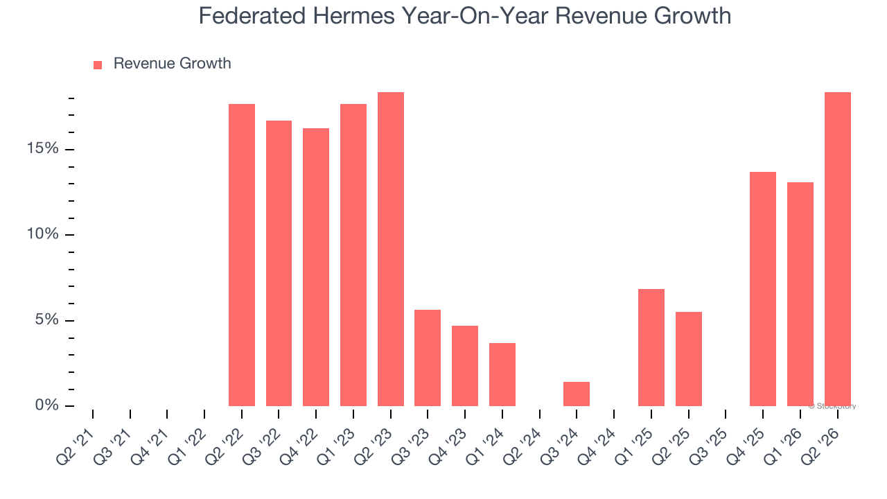 Federated Hermes Year-On-Year Revenue Growth
