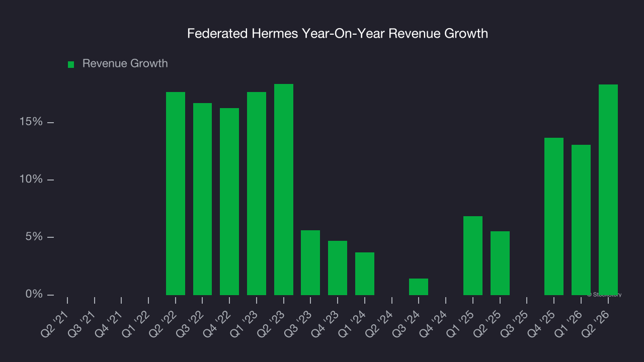 Federated Hermes Year-On-Year Revenue Growth
