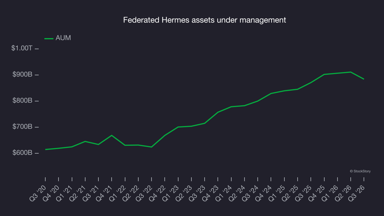 Federated Hermes assets under management